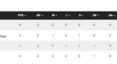 Group H Standings as of Oct 29, 2014