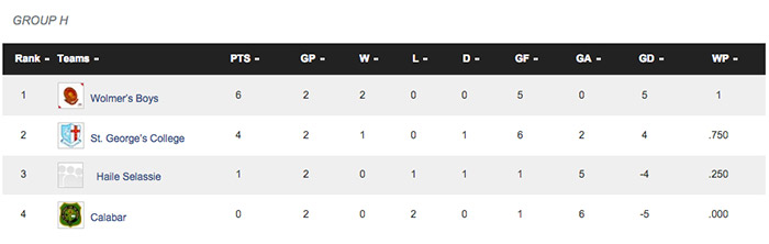 Group H Standings as of Oct 29, 2014