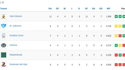 Manning Cup Group D as of Sept 23 round of games