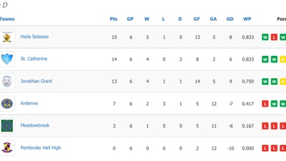 Manning Cup Group D Standings