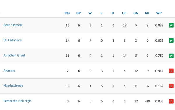 Manning Cup Group D Standings